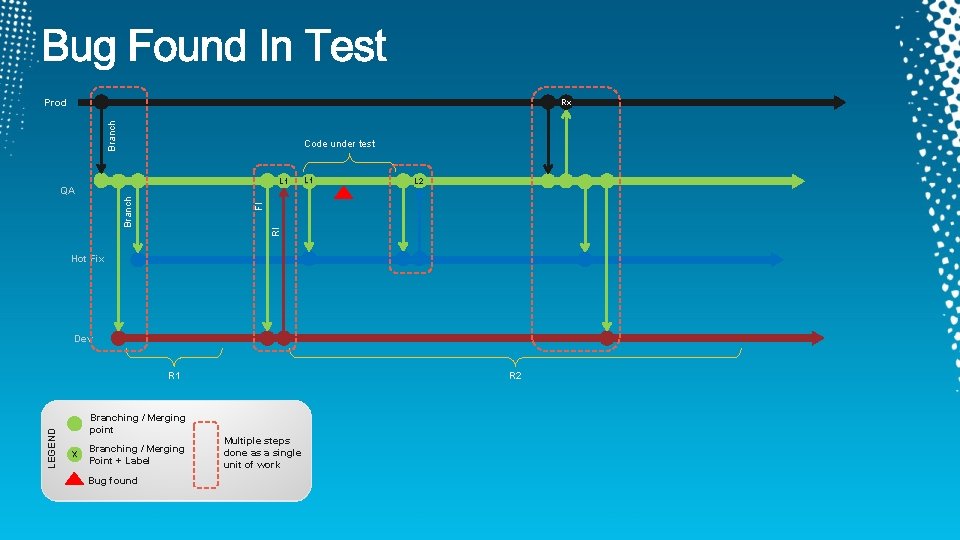 Prod Branch Rx Code under test L 1 L 2 RI FI Branch QA