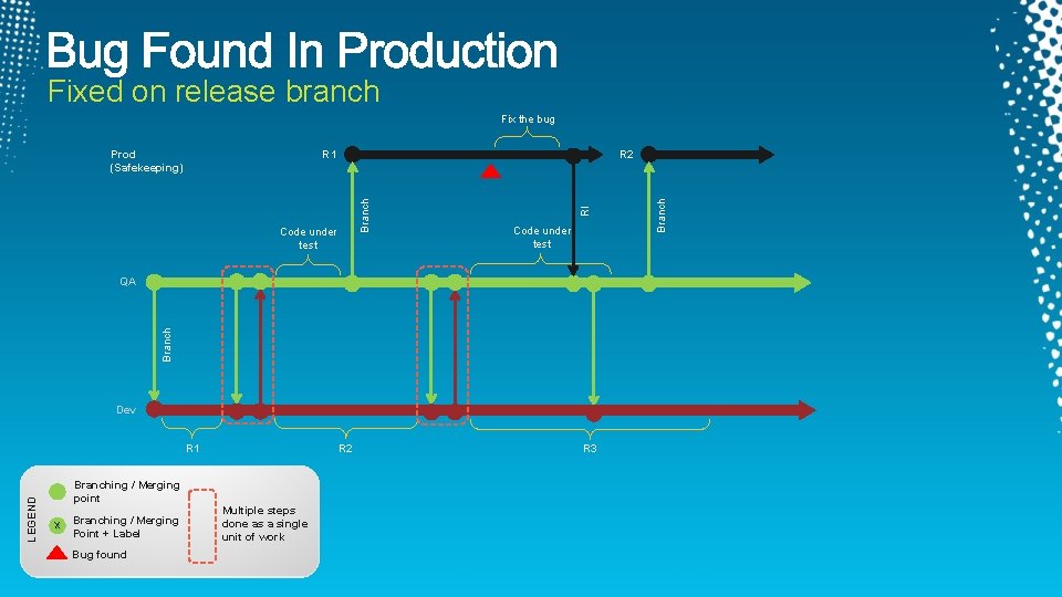 Fixed on release branch Fix the bug R 1 Code under test Branch QA