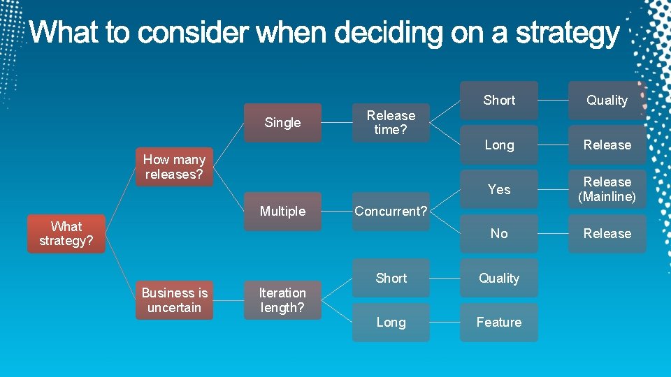 Single Short Quality Long Release Yes Release (Mainline) No Release time? How many releases?