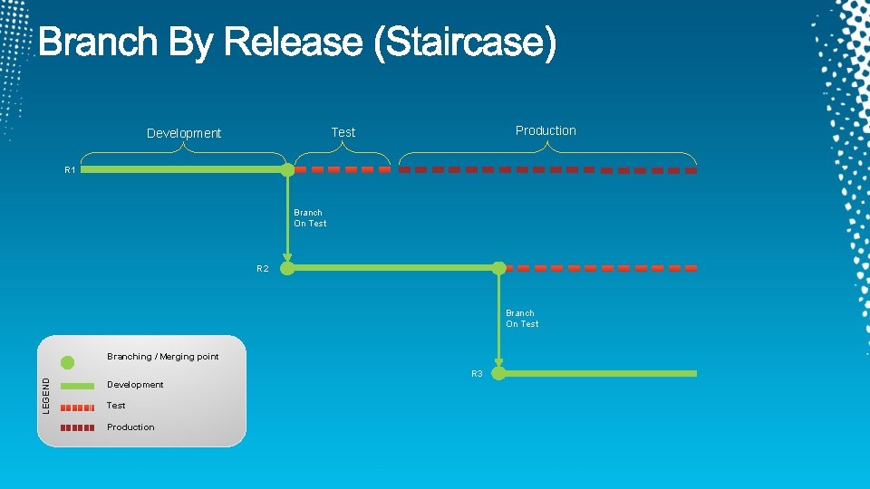 Production Test Development R 1 Branch On Test R 2 Branch On Test LEGEND