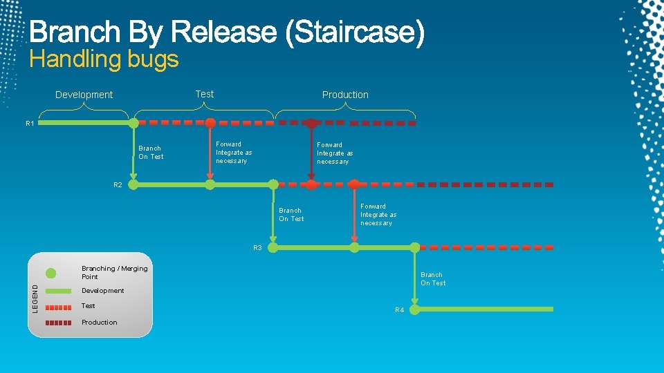 Handling bugs Test Development Production R 1 Branch On Test Forward Integrate as necessary