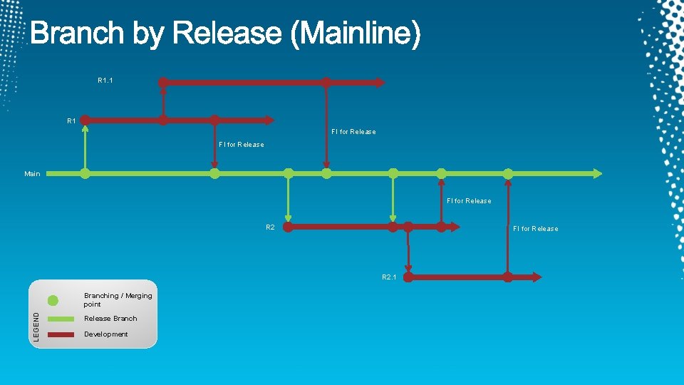 R 1. 1 R 1 FI for Release Main FI for Release R 2.