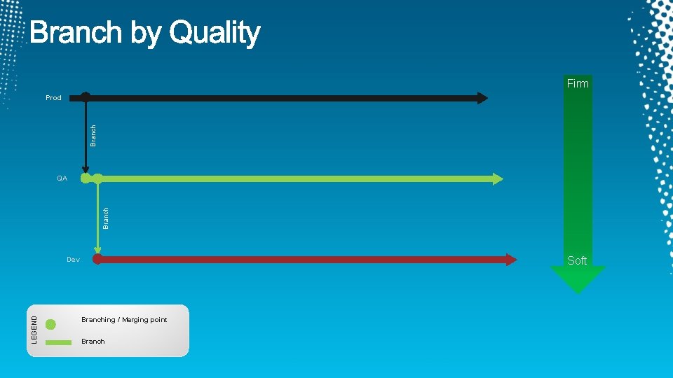 Firm Branch Prod Branch QA Soft LEGEND Dev Branching / Merging point Branch 