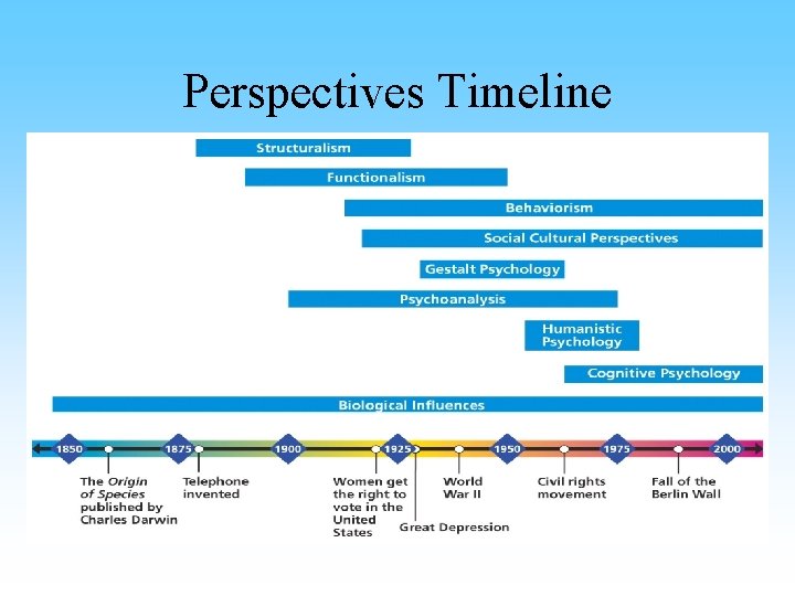 Perspectives Timeline 