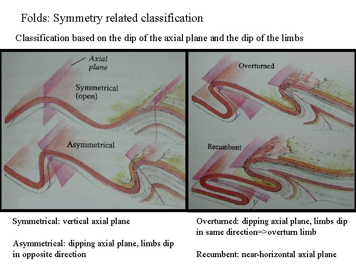 Folds: Symmetry related classification Classification based on the dip of the axial plane and