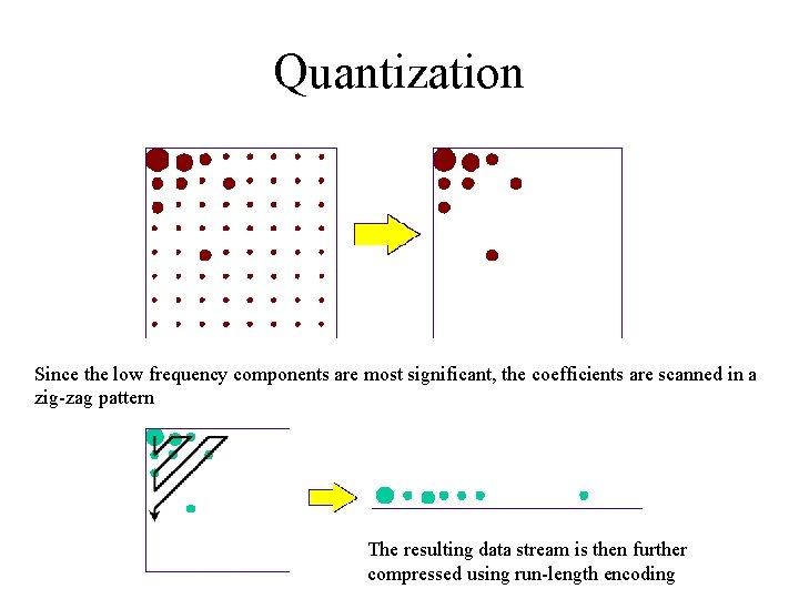 Quantization Since the low frequency components are most significant, the coefficients are scanned in