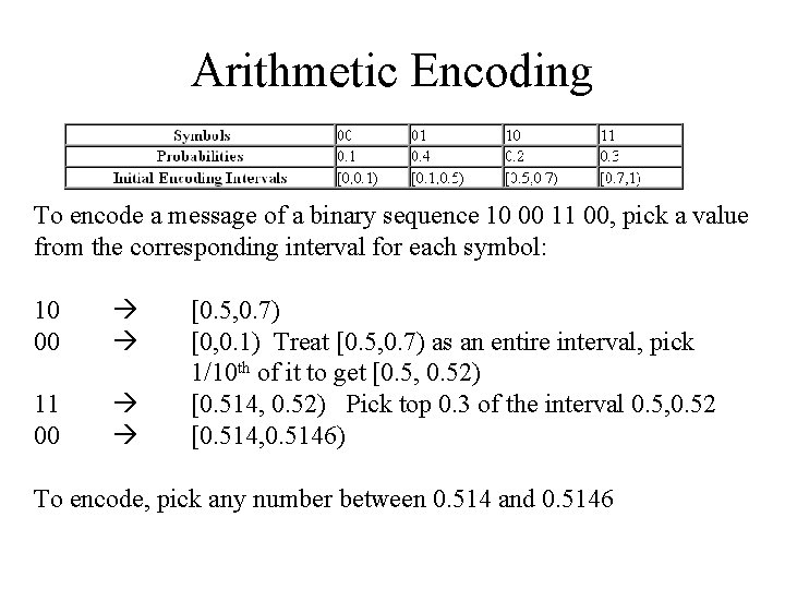 Arithmetic Encoding To encode a message of a binary sequence 10 00 11 00,