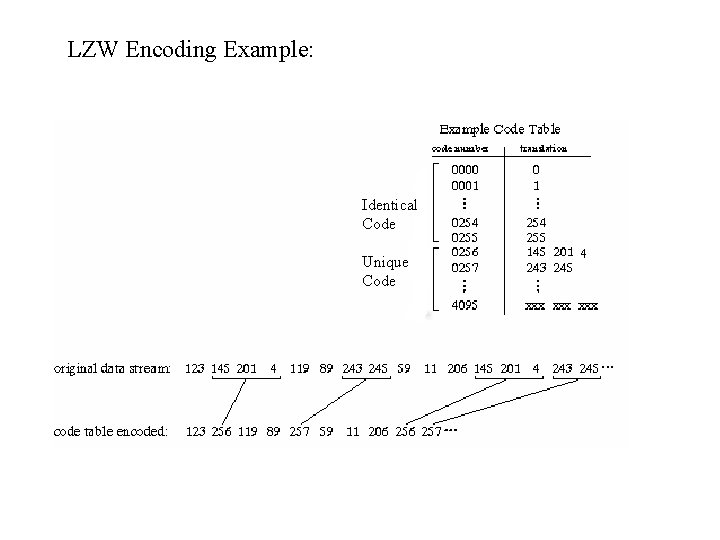 LZW Encoding Example: Identical Code Unique Code 