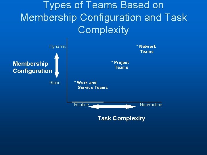 Types of Teams Based on Membership Configuration and Task Complexity Dynamic ° Network Teams