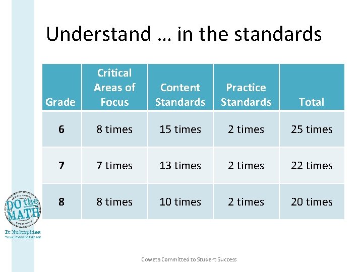 Understand … in the standards Grade Critical Areas of Focus Content Standards Practice Standards