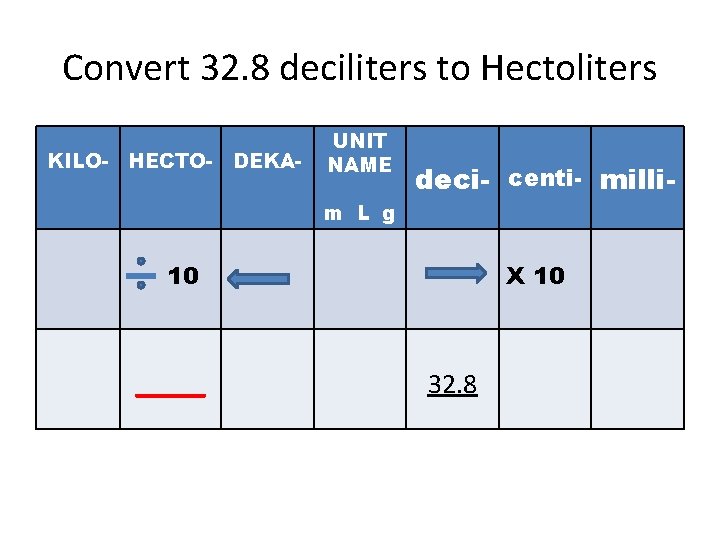 Convert 32. 8 deciliters to Hectoliters KILO- HECTO- DEKA- UNIT NAME deci- centi- milli- Convert 32. 8 deciliters to Hectoliters KILO- HECTO- DEKA- UNIT NAME deci- centi- milli-