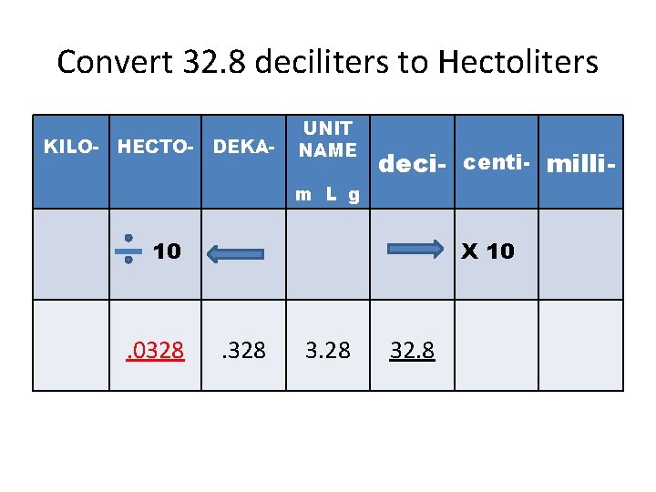 Convert 32. 8 deciliters to Hectoliters KILO- HECTO- DEKA- UNIT NAME deci- centi- milli- Convert 32. 8 deciliters to Hectoliters KILO- HECTO- DEKA- UNIT NAME deci- centi- milli-