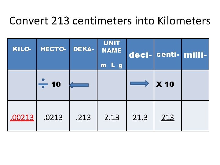 Convert 213 centimeters into Kilometers KILO- HECTO- DEKA- UNIT NAME deci- centi- milli- m Convert 213 centimeters into Kilometers KILO- HECTO- DEKA- UNIT NAME deci- centi- milli- m