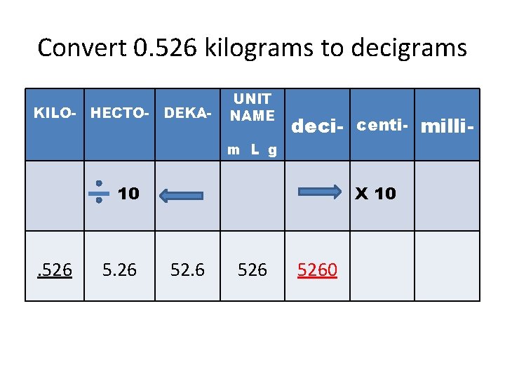 Convert 0. 526 kilograms to decigrams KILO- HECTO- DEKA- UNIT NAME deci- centi- milli- Convert 0. 526 kilograms to decigrams KILO- HECTO- DEKA- UNIT NAME deci- centi- milli-