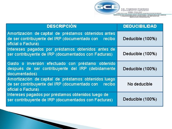 Préstamos – Art. 3° - RG N° 104/16 DESCRIPCIÓN Amortización de capital de préstamos