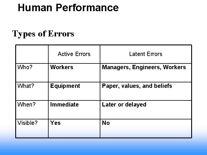 Human Performance Types of Errors Active Errors Latent Errors Who? Workers Managers, Engineers, Workers