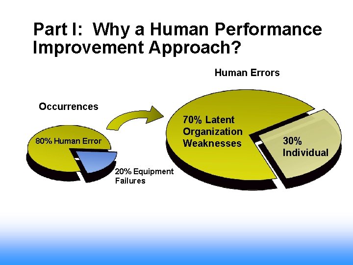 Part I: Why a Human Performance Improvement Approach? Human Errors Occurrences 70% Latent Organization