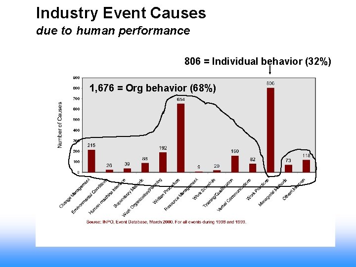 Industry Event Causes due to human performance 806 = Individual behavior (32%) 1, 676