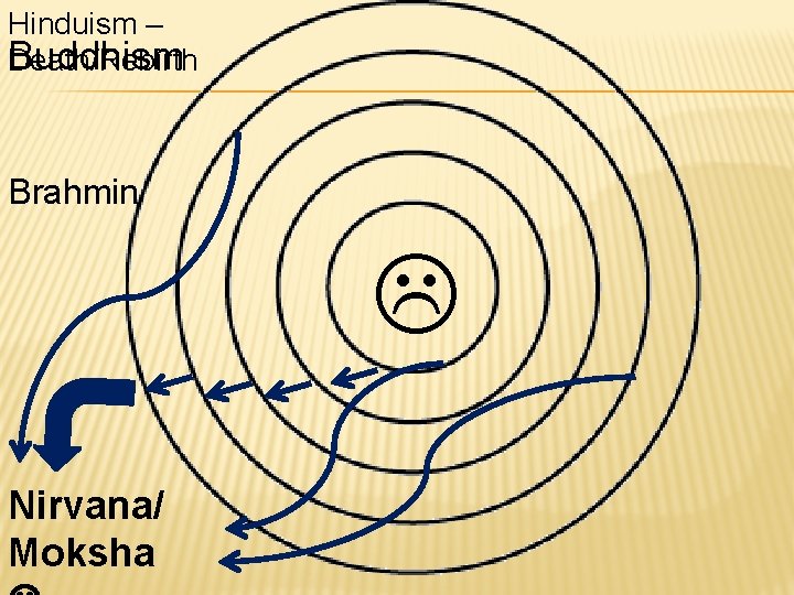 Hinduism – Buddhism Death/Rebirth Brahmin Nirvana/ Moksha 