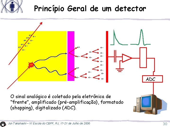 Princípio Geral de um detector e+ e+ eee+ e- e+ ee- e- eee- ADC