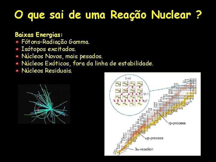 O que sai de uma Reação Nuclear ? Baixas Energias: Fótons-Radiação Gamma. Isótopos excitados.