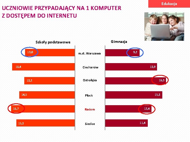 Edukacja UCZNIOWIE PRZYPADAJĄCY NA 1 KOMPUTER Z DOSTĘPEM DO INTERNETU Gimnazja Szkoły podstawowe 13,