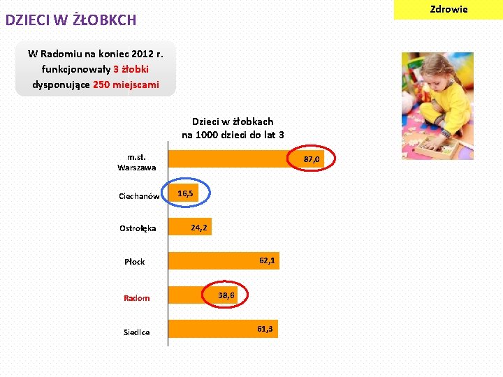 Zdrowie DZIECI W ŻŁOBKCH W Radomiu na koniec 2012 r. funkcjonowały 3 żłobki dysponujące