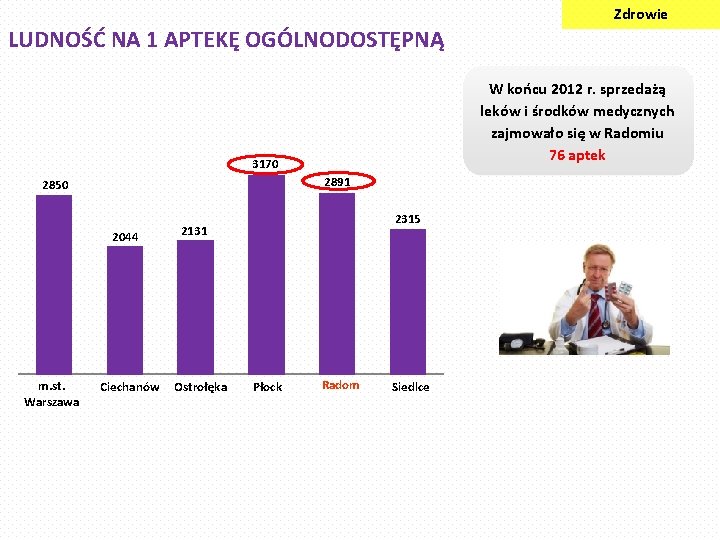 Zdrowie LUDNOŚĆ NA 1 APTEKĘ OGÓLNODOSTĘPNĄ W końcu 2012 r. sprzedażą leków i środków