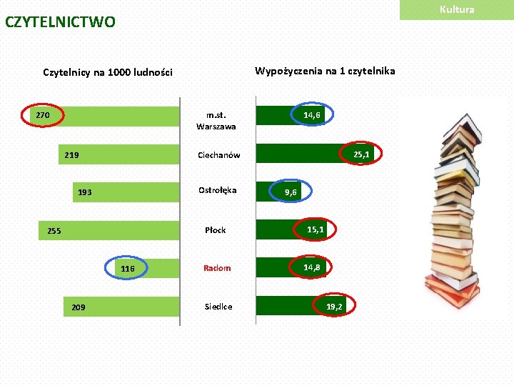 Kultura CZYTELNICTWO Wypożyczenia na 1 czytelnika Czytelnicy na 1000 ludności 270 m. st. Warszawa