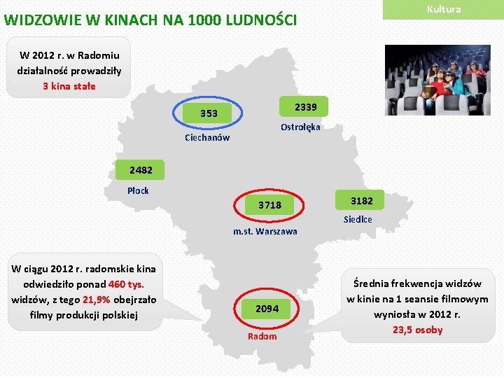 Kultura WIDZOWIE W KINACH NA 1000 LUDNOŚCI W 2012 r. w Radomiu działalność prowadziły