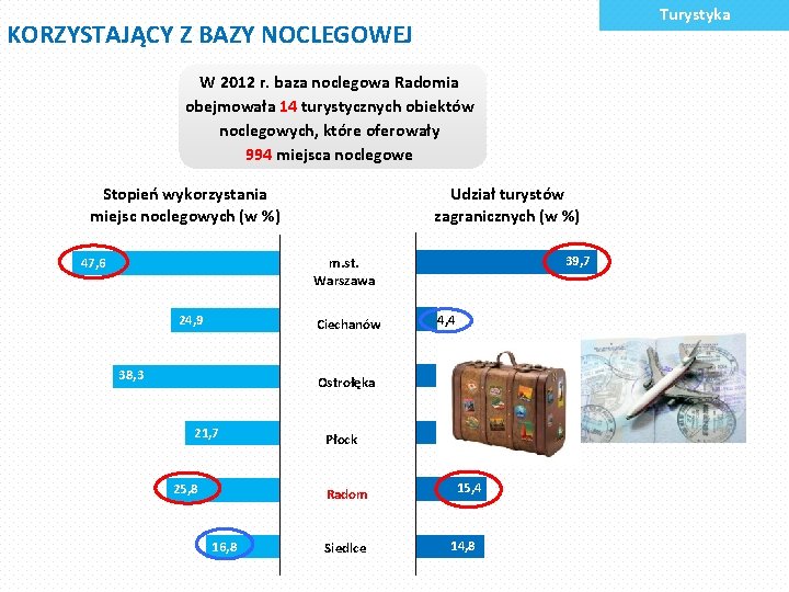 Turystyka KORZYSTAJĄCY Z BAZY NOCLEGOWEJ W 2012 r. baza noclegowa Radomia obejmowała 14 turystycznych