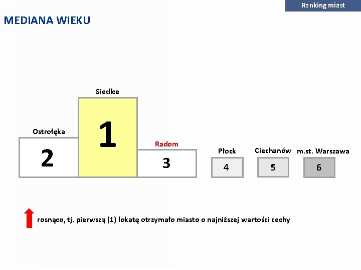 Ranking miast MEDIANA WIEKU Siedlce Ostrołęka 2 1 Radom 3 Płock 4 Ciechanów m.