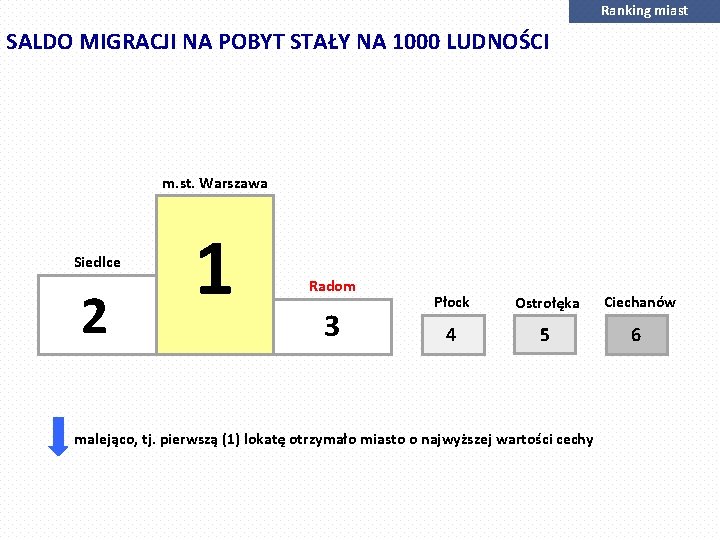 Ranking miast SALDO MIGRACJI NA POBYT STAŁY NA 1000 LUDNOŚCI m. st. Warszawa Siedlce