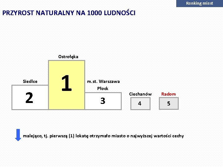 Ranking miast PRZYROST NATURALNY NA 1000 LUDNOŚCI Ostrołęka Siedlce 2 1 m. st. Warszawa