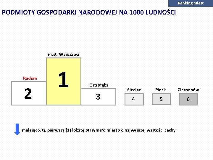 Ranking miast PODMIOTY GOSPODARKI NARODOWEJ NA 1000 LUDNOŚCI m. st. Warszawa Radom 2 1