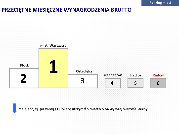 Ranking miast PRZECIĘTNE MIESIĘCZNE WYNAGRODZENIA BRUTTO m. st. Warszawa Płock 2 1 Ostrołęka 3
