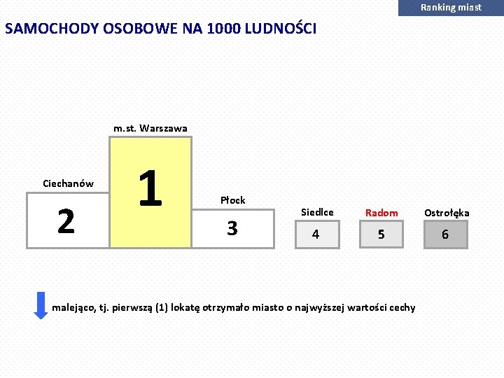 Ranking miast SAMOCHODY OSOBOWE NA 1000 LUDNOŚCI m. st. Warszawa Ciechanów 2 1 Płock