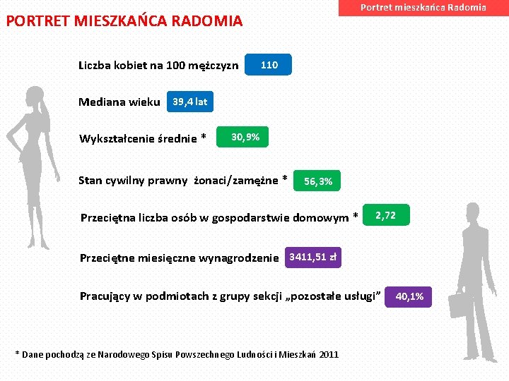 Portret mieszkańca Radomia PORTRET MIESZKAŃCA RADOMIA Liczba kobiet na 100 mężczyzn 110 Mediana wieku