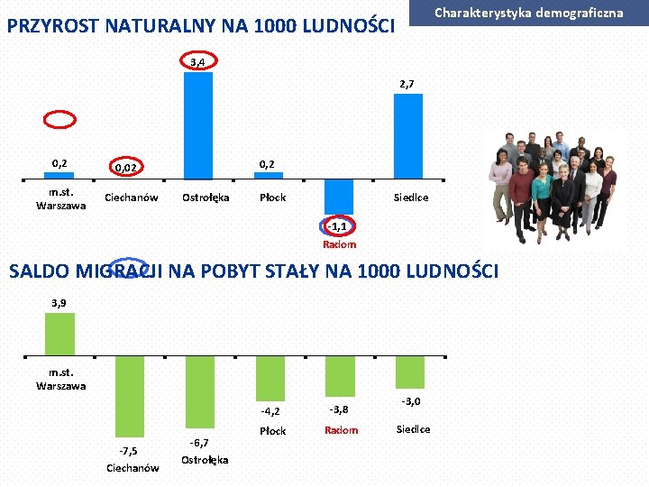 Charakterystyka demograficzna PRZYROST NATURALNY NA 1000 LUDNOŚCI 3, 4 2, 7 0, 2 m.