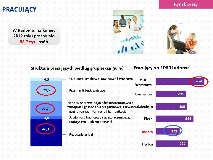 Rynek pracy PRACUJĄCY W Radomiu na koniec 2012 roku pracowało 53, 7 tys. osób