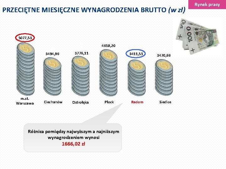 PRZECIĘTNE MIESIĘCZNE WYNAGRODZENIA BRUTTO (w zł) m. st. Warszawa Ciechanów Ostrołęka 3470, 66 Płock