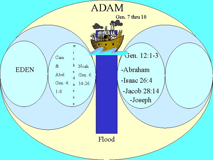 ADAM Gen. 7 thru 10 w i EDEN Cain c & k Abel e