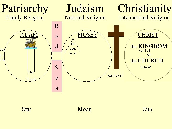 Patriarchy Judaism Family Religion National Religion Christianity International Religion R ADAM d Gen. MOSES