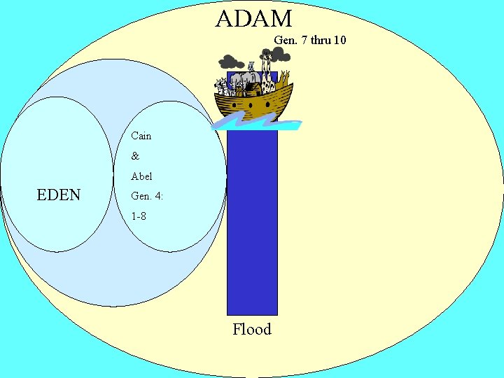 ADAM Gen. 7 thru 10 Cain & Abel EDEN Gen. 4: 1 -8 The