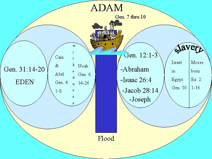 ADAM Gen. 7 thru 10 w i Gen. 31: 14 -20 EDEN Cain c