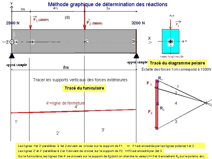 Méthode graphique de détermination des réactions 2800 N 3200 N Tracè du diagramme polaire