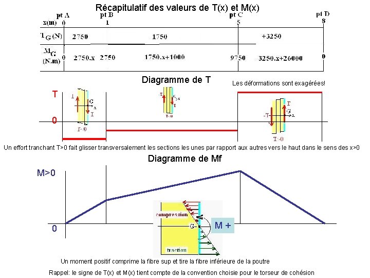 Récapitulatif des valeurs de T(x) et M(x) Diagramme de T Les déformations sont exagérées!
