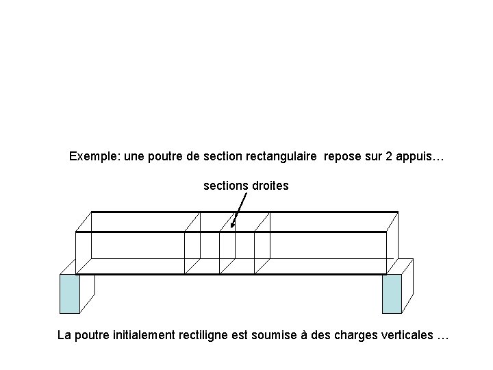 Exemple: une poutre de section rectangulaire repose sur 2 appuis… sections droites La poutre