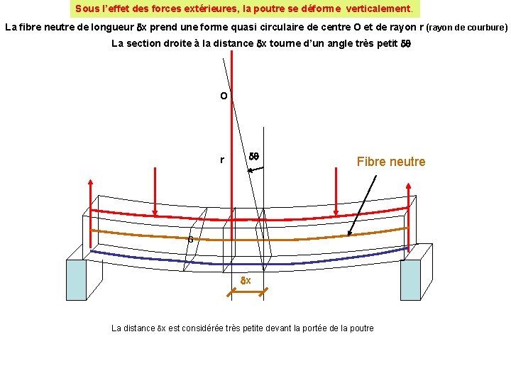 Sous l’effet des forces extérieures, la poutre se déforme verticalement. La fibre neutre de