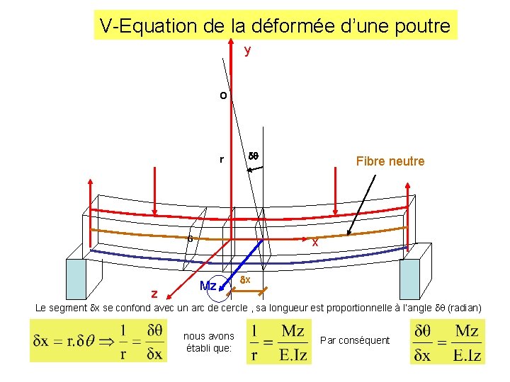 V-Equation de la déformée d’une poutre y O r dq G z Fibre neutre
